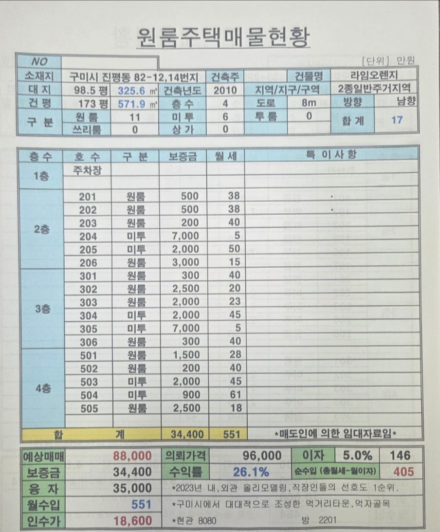 경북 구미시 진평동 경북 구미 인동 원룸 빌라 다가구주택 원룸 매매 ◆경북 구미시 진평동 82-12 , 82-14 매매 매물번호 13999 사진 1